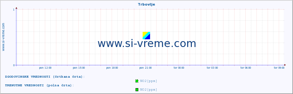 POVPREČJE :: Trbovlje :: SO2 | CO | O3 | NO2 :: zadnji dan / 5 minut.