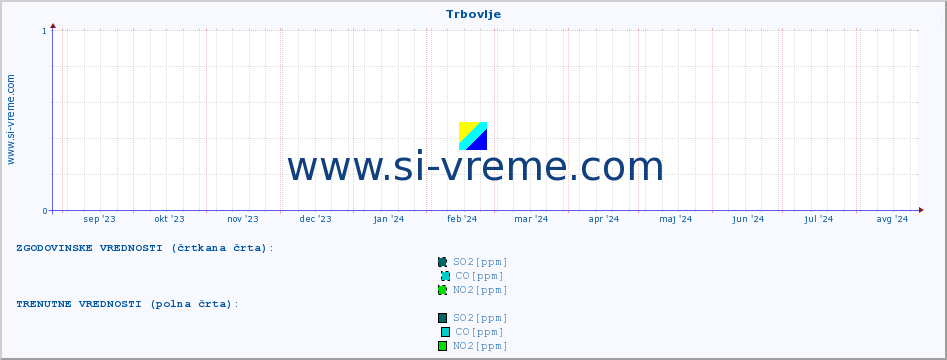 POVPREČJE :: Trbovlje :: SO2 | CO | O3 | NO2 :: zadnje leto / en dan.
