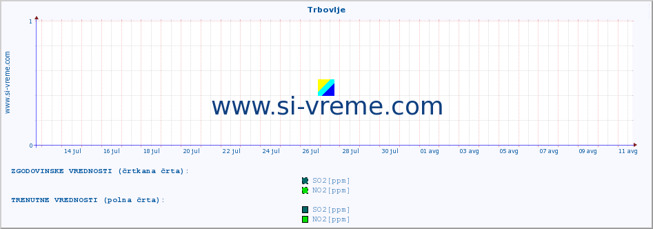 POVPREČJE :: Trbovlje :: SO2 | CO | O3 | NO2 :: zadnji mesec / 2 uri.