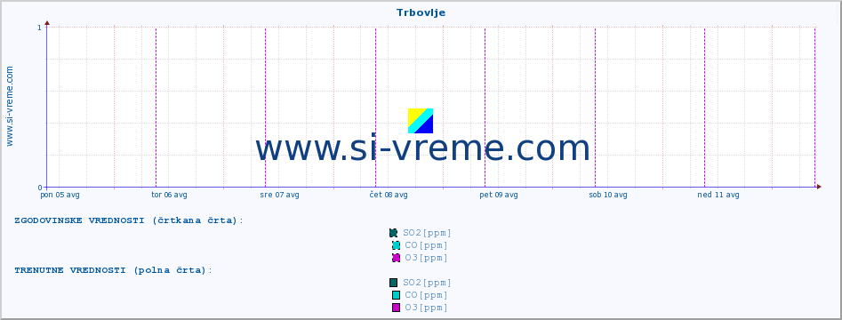 POVPREČJE :: Trbovlje :: SO2 | CO | O3 | NO2 :: zadnji teden / 30 minut.