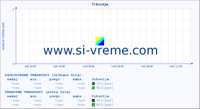 POVPREČJE :: Trbovlje :: SO2 | CO | O3 | NO2 :: zadnji dan / 5 minut.