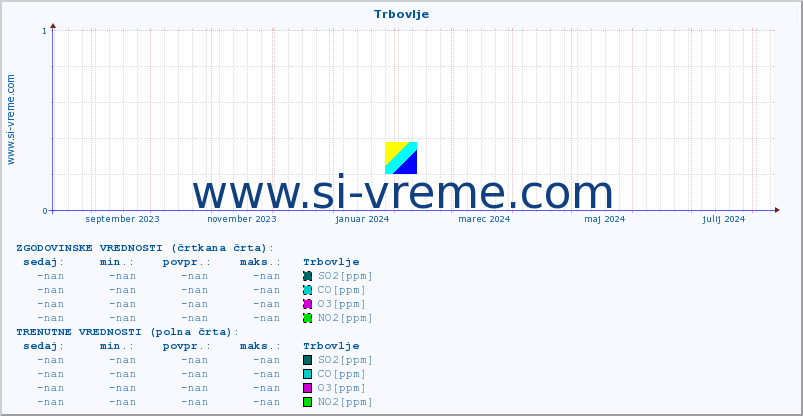 POVPREČJE :: Trbovlje :: SO2 | CO | O3 | NO2 :: zadnje leto / en dan.