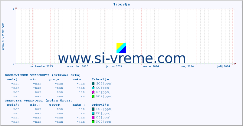 POVPREČJE :: Trbovlje :: SO2 | CO | O3 | NO2 :: zadnje leto / en dan.