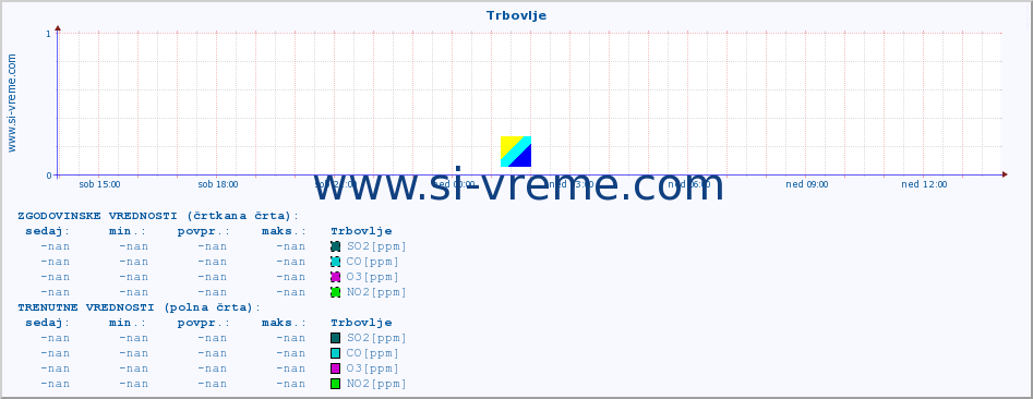 POVPREČJE :: Trbovlje :: SO2 | CO | O3 | NO2 :: zadnji dan / 5 minut.