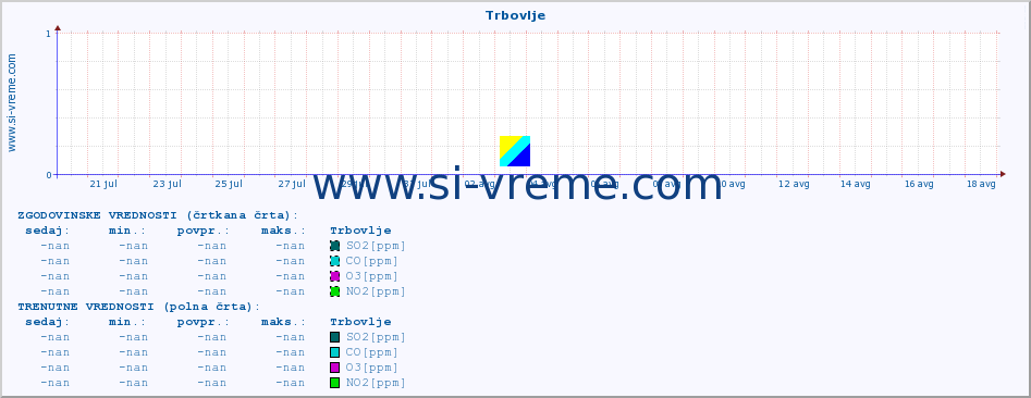 POVPREČJE :: Trbovlje :: SO2 | CO | O3 | NO2 :: zadnji mesec / 2 uri.