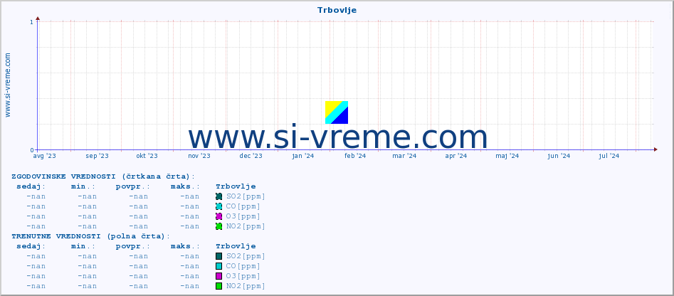 POVPREČJE :: Trbovlje :: SO2 | CO | O3 | NO2 :: zadnje leto / en dan.