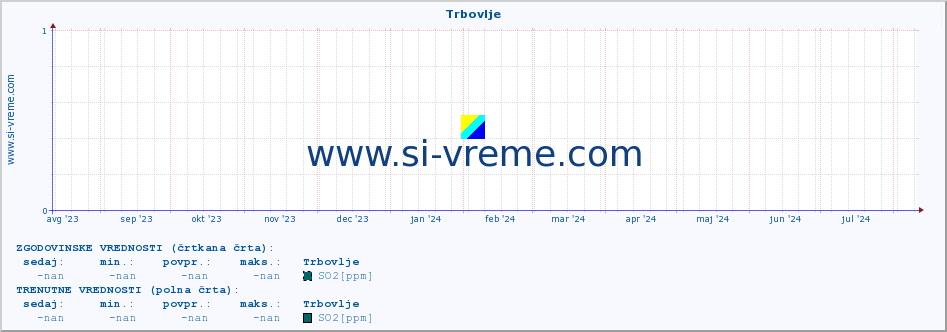 POVPREČJE :: Trbovlje :: SO2 | CO | O3 | NO2 :: zadnje leto / en dan.
