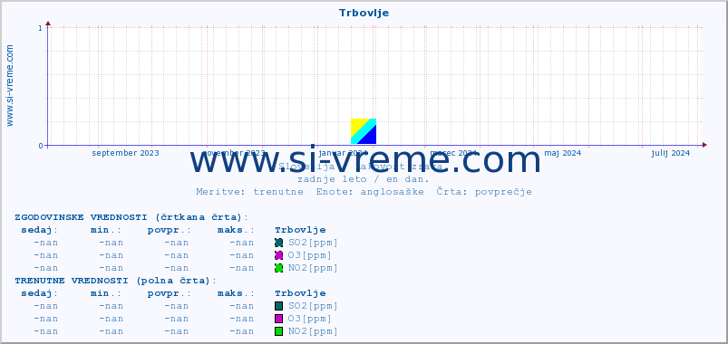 POVPREČJE :: Trbovlje :: SO2 | CO | O3 | NO2 :: zadnje leto / en dan.