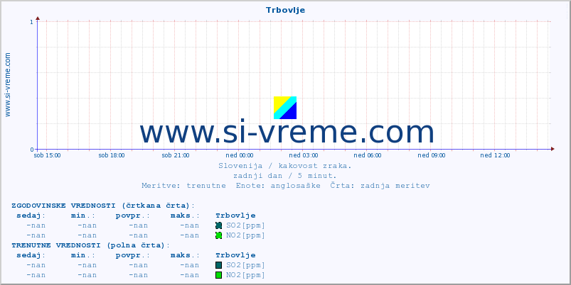 POVPREČJE :: Trbovlje :: SO2 | CO | O3 | NO2 :: zadnji dan / 5 minut.