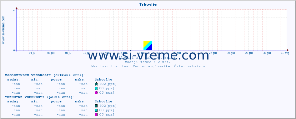 POVPREČJE :: Trbovlje :: SO2 | CO | O3 | NO2 :: zadnji mesec / 2 uri.