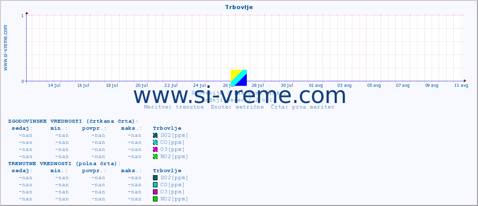 POVPREČJE :: Trbovlje :: SO2 | CO | O3 | NO2 :: zadnji mesec / 2 uri.