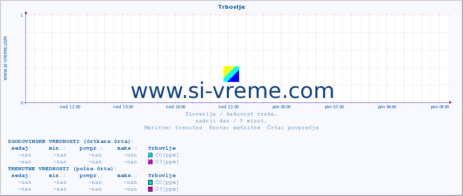 POVPREČJE :: Trbovlje :: SO2 | CO | O3 | NO2 :: zadnji dan / 5 minut.