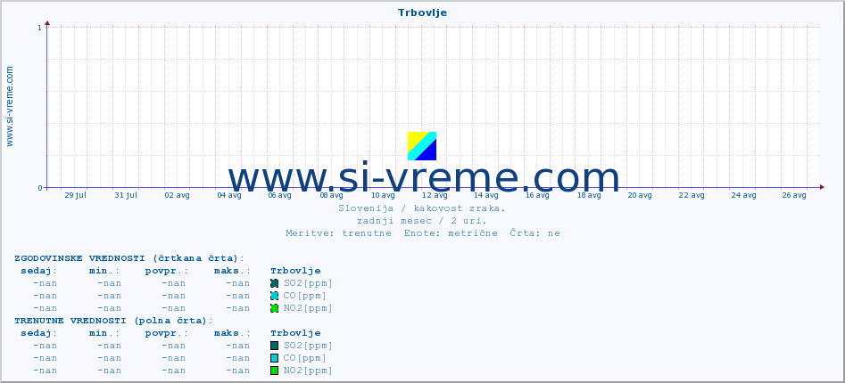 POVPREČJE :: Trbovlje :: SO2 | CO | O3 | NO2 :: zadnji mesec / 2 uri.