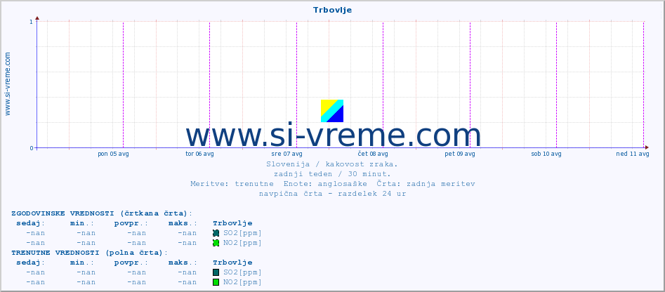 POVPREČJE :: Trbovlje :: SO2 | CO | O3 | NO2 :: zadnji teden / 30 minut.