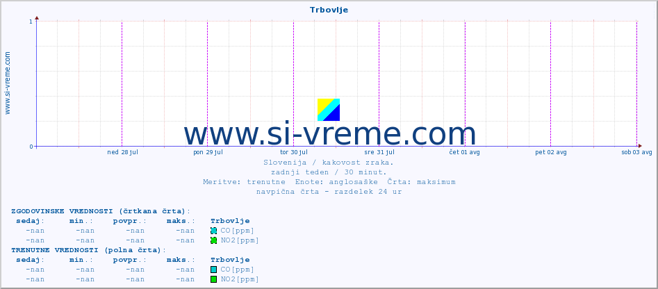 POVPREČJE :: Trbovlje :: SO2 | CO | O3 | NO2 :: zadnji teden / 30 minut.