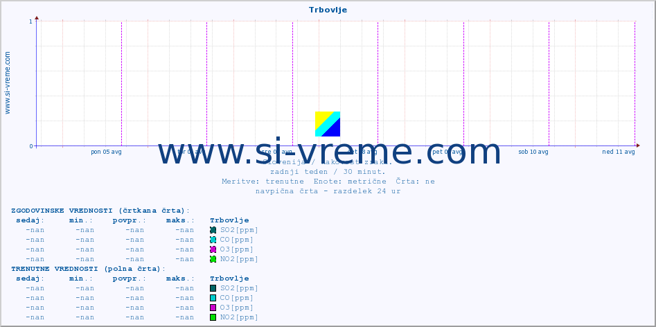 POVPREČJE :: Trbovlje :: SO2 | CO | O3 | NO2 :: zadnji teden / 30 minut.