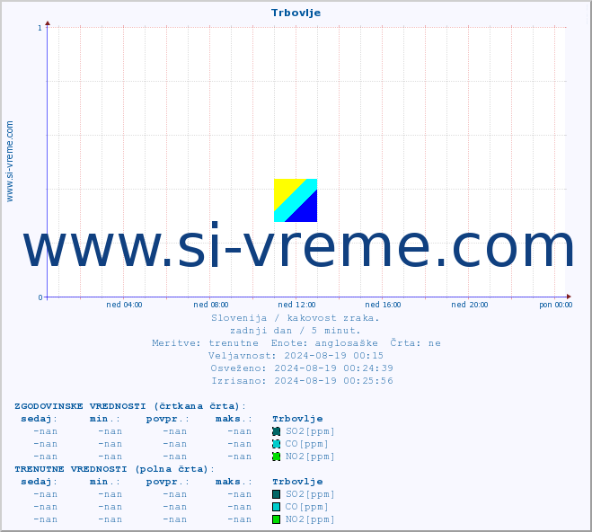 POVPREČJE :: Trbovlje :: SO2 | CO | O3 | NO2 :: zadnji dan / 5 minut.