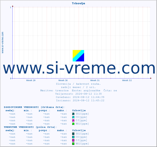 POVPREČJE :: Trbovlje :: SO2 | CO | O3 | NO2 :: zadnji mesec / 2 uri.