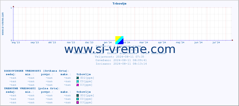 POVPREČJE :: Trbovlje :: SO2 | CO | O3 | NO2 :: zadnje leto / en dan.