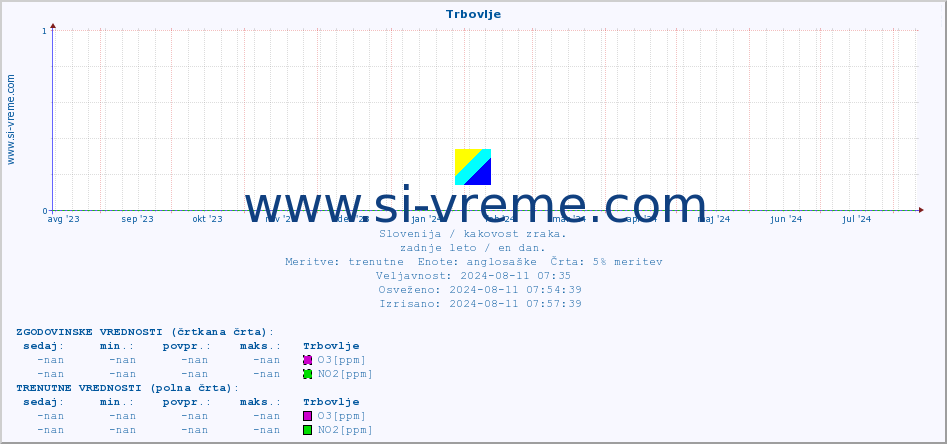 POVPREČJE :: Trbovlje :: SO2 | CO | O3 | NO2 :: zadnje leto / en dan.