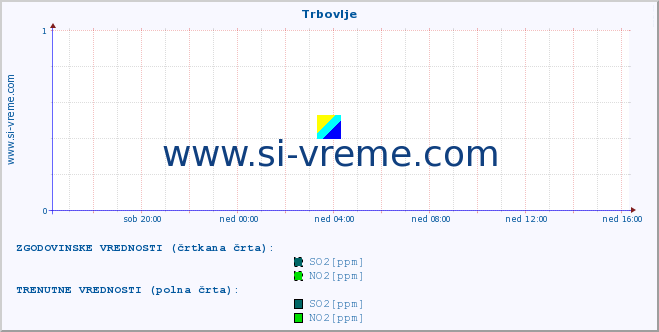 POVPREČJE :: Trbovlje :: SO2 | CO | O3 | NO2 :: zadnji dan / 5 minut.