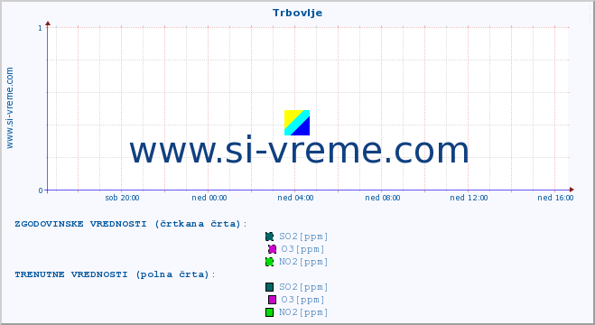 POVPREČJE :: Trbovlje :: SO2 | CO | O3 | NO2 :: zadnji dan / 5 minut.