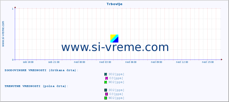 POVPREČJE :: Trbovlje :: SO2 | CO | O3 | NO2 :: zadnji dan / 5 minut.