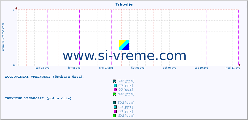 POVPREČJE :: Trbovlje :: SO2 | CO | O3 | NO2 :: zadnji teden / 30 minut.