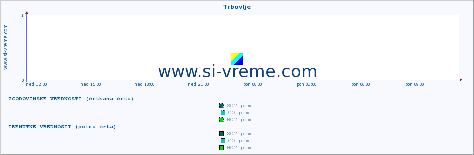 POVPREČJE :: Trbovlje :: SO2 | CO | O3 | NO2 :: zadnji dan / 5 minut.