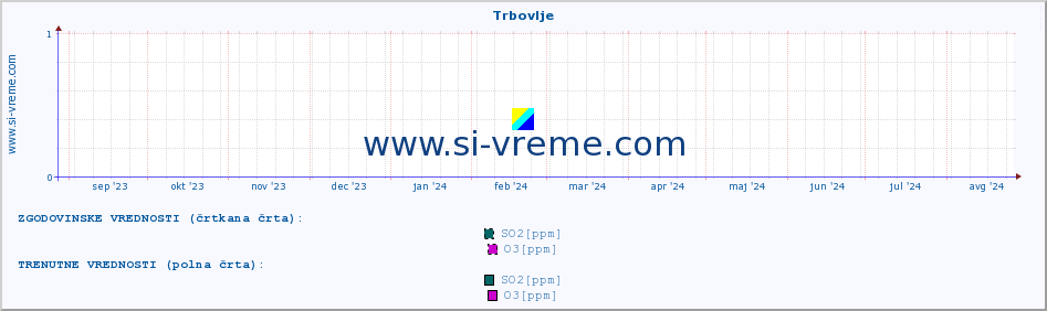 POVPREČJE :: Trbovlje :: SO2 | CO | O3 | NO2 :: zadnje leto / en dan.