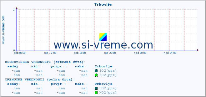 POVPREČJE :: Trbovlje :: SO2 | CO | O3 | NO2 :: zadnji dan / 5 minut.