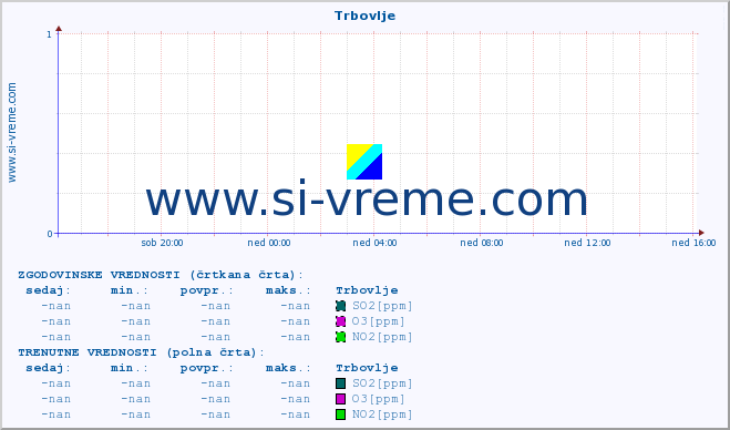 POVPREČJE :: Trbovlje :: SO2 | CO | O3 | NO2 :: zadnji dan / 5 minut.