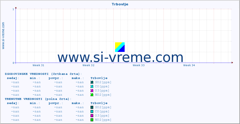 POVPREČJE :: Trbovlje :: SO2 | CO | O3 | NO2 :: zadnji mesec / 2 uri.