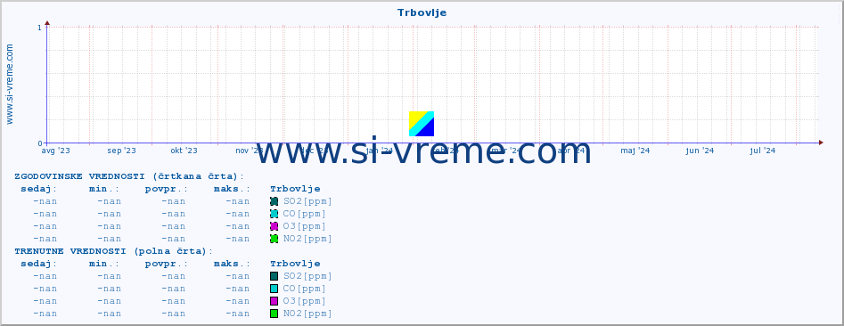 POVPREČJE :: Trbovlje :: SO2 | CO | O3 | NO2 :: zadnje leto / en dan.