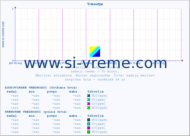 POVPREČJE :: Trbovlje :: SO2 | CO | O3 | NO2 :: zadnji teden / 30 minut.