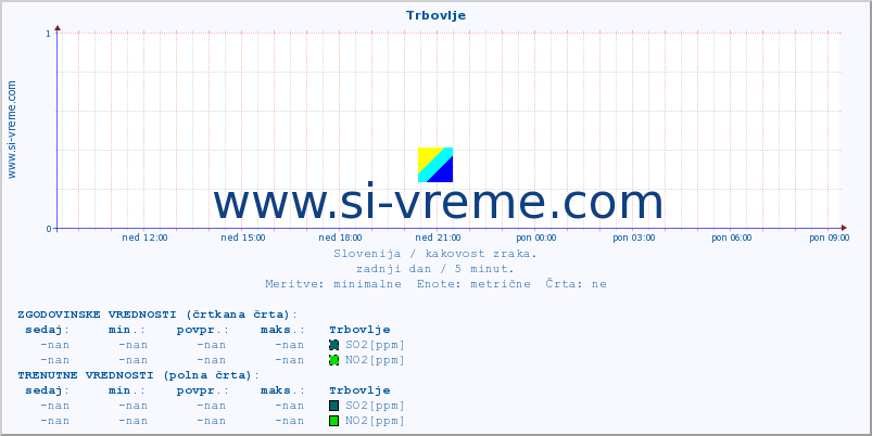 POVPREČJE :: Trbovlje :: SO2 | CO | O3 | NO2 :: zadnji dan / 5 minut.