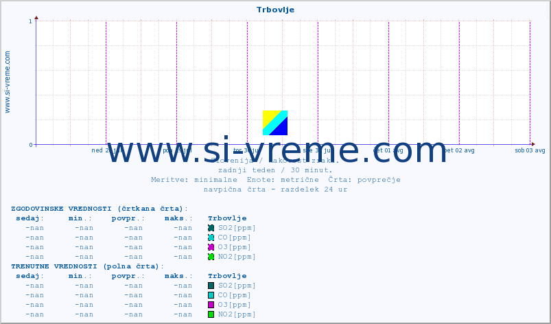 POVPREČJE :: Trbovlje :: SO2 | CO | O3 | NO2 :: zadnji teden / 30 minut.