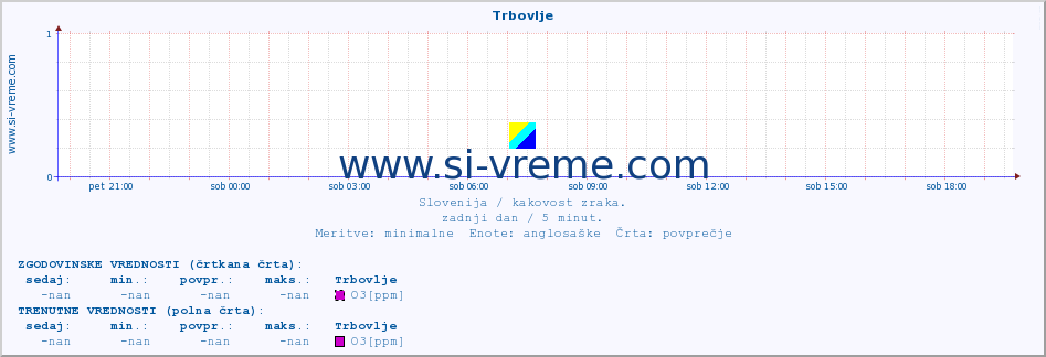 POVPREČJE :: Trbovlje :: SO2 | CO | O3 | NO2 :: zadnji dan / 5 minut.