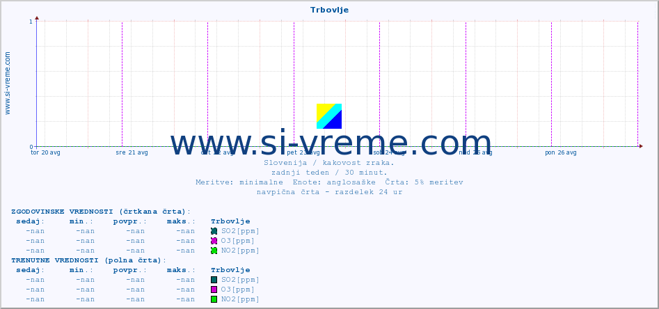 POVPREČJE :: Trbovlje :: SO2 | CO | O3 | NO2 :: zadnji teden / 30 minut.