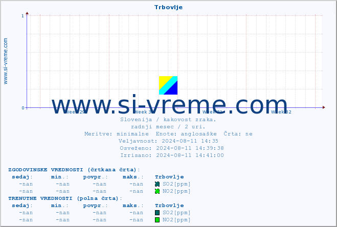 POVPREČJE :: Trbovlje :: SO2 | CO | O3 | NO2 :: zadnji mesec / 2 uri.