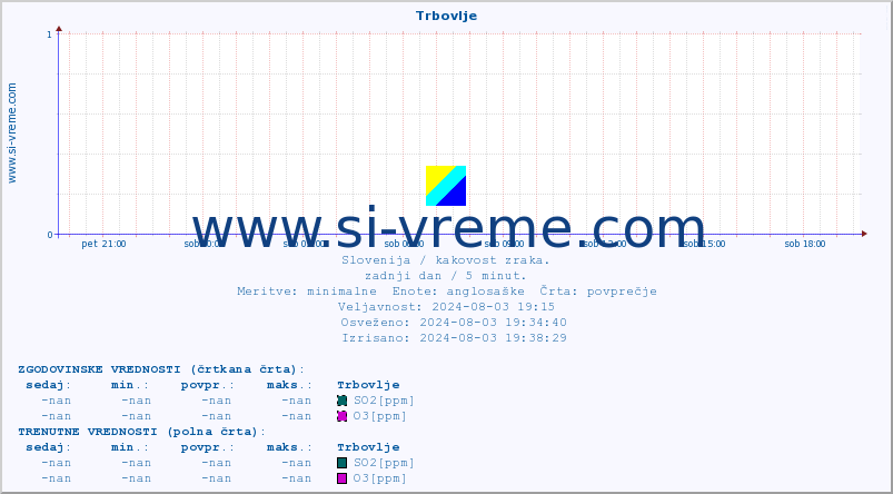 POVPREČJE :: Trbovlje :: SO2 | CO | O3 | NO2 :: zadnji dan / 5 minut.