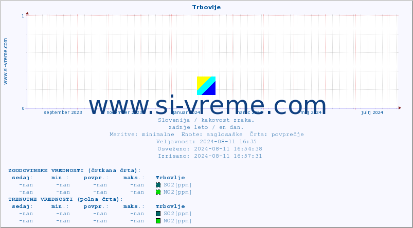 POVPREČJE :: Trbovlje :: SO2 | CO | O3 | NO2 :: zadnje leto / en dan.