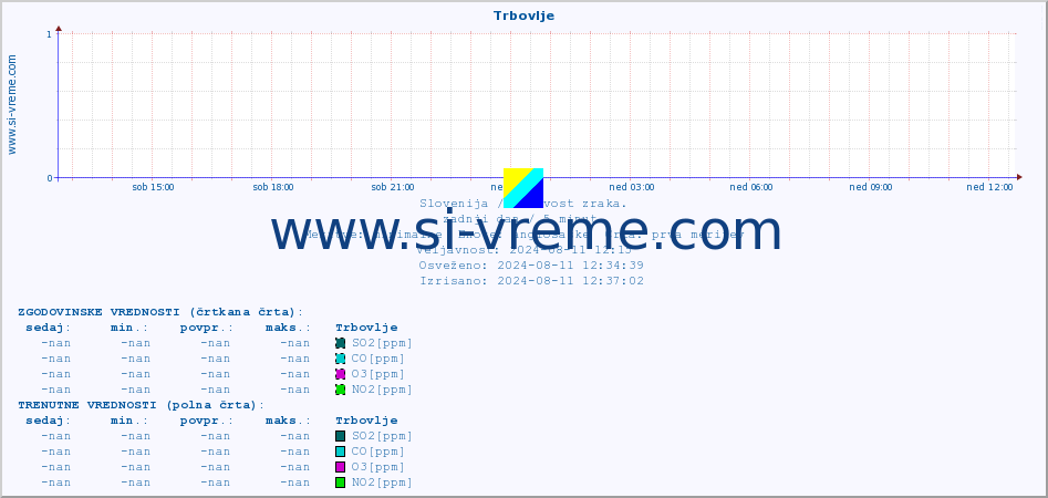 POVPREČJE :: Trbovlje :: SO2 | CO | O3 | NO2 :: zadnji dan / 5 minut.