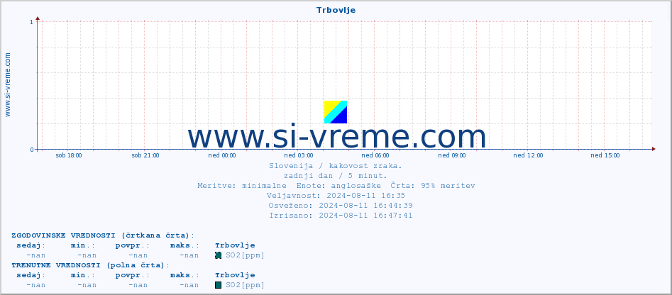 POVPREČJE :: Trbovlje :: SO2 | CO | O3 | NO2 :: zadnji dan / 5 minut.