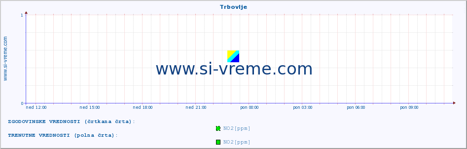 POVPREČJE :: Trbovlje :: SO2 | CO | O3 | NO2 :: zadnji dan / 5 minut.