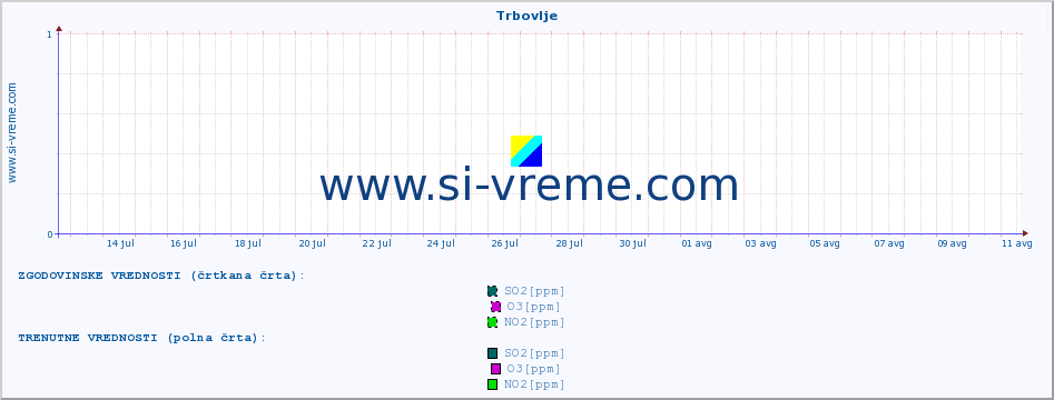 POVPREČJE :: Trbovlje :: SO2 | CO | O3 | NO2 :: zadnji mesec / 2 uri.