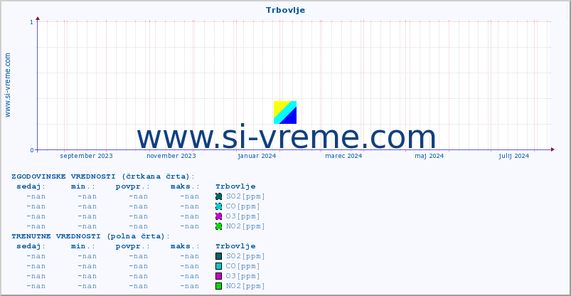 POVPREČJE :: Trbovlje :: SO2 | CO | O3 | NO2 :: zadnje leto / en dan.