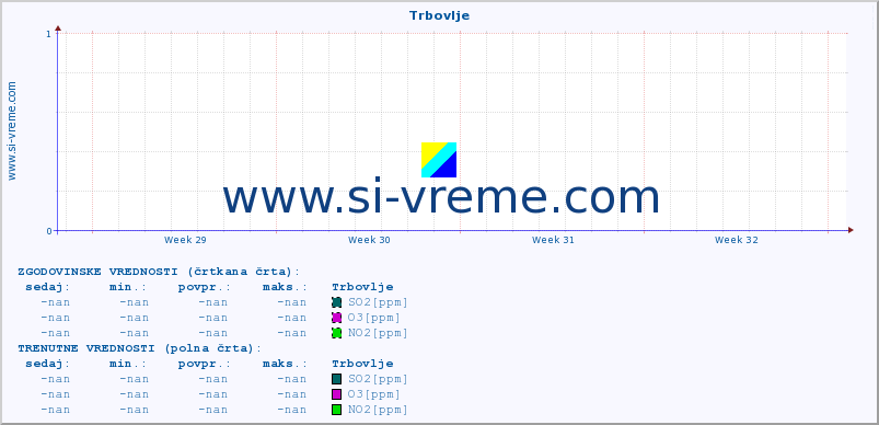 POVPREČJE :: Trbovlje :: SO2 | CO | O3 | NO2 :: zadnji mesec / 2 uri.