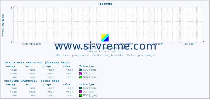 POVPREČJE :: Trbovlje :: SO2 | CO | O3 | NO2 :: zadnje leto / en dan.