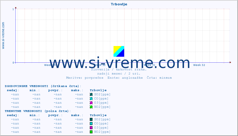 POVPREČJE :: Trbovlje :: SO2 | CO | O3 | NO2 :: zadnji mesec / 2 uri.